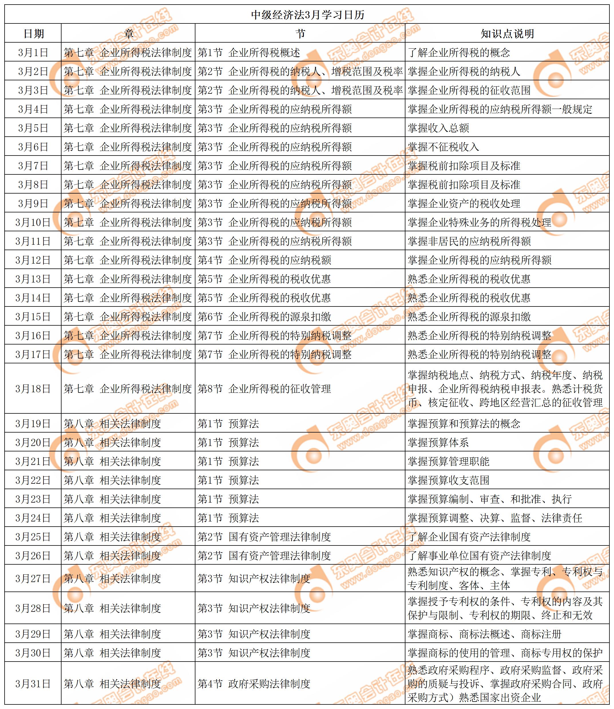 2019年中級會計職稱《中級經(jīng)濟(jì)法》每日學(xué)習(xí)計劃（3月份）