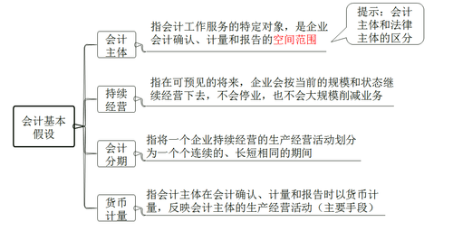 初級會計基本假設