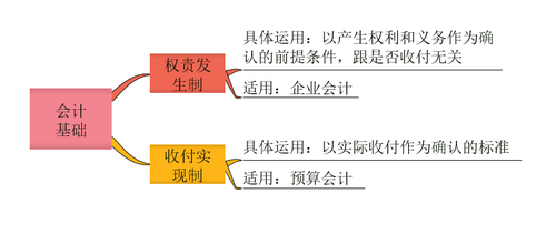初級會計基礎