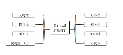 初級會計信息質量要求
