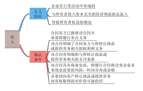 初級會計收入