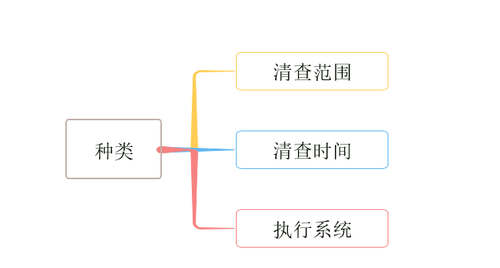 初級會計財產清查種類