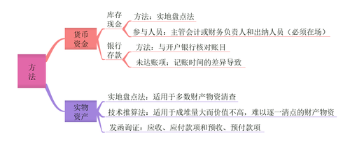 初級會計財產清查方法