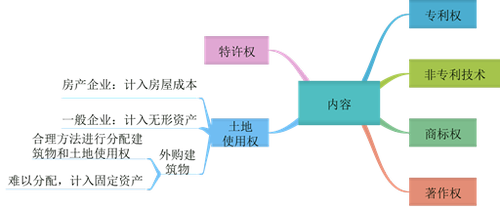 初級會計(jì)無形資產(chǎn)