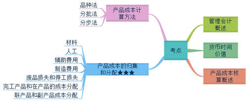 初級(jí)會(huì)計(jì)考點(diǎn)概述