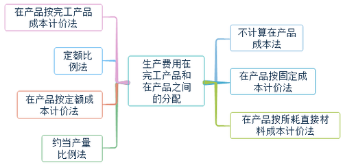 初級(jí)會(huì)計(jì)常用的分配方法