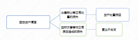 固定資產清理