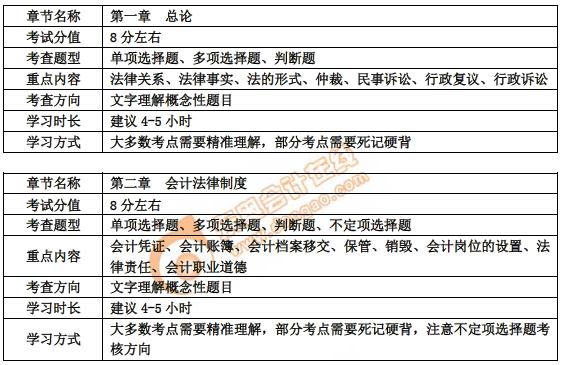 初級會計第一、二章