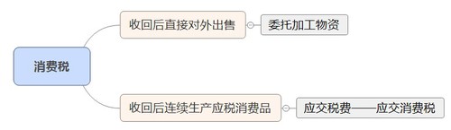 初級(jí)會(huì)計(jì)實(shí)務(wù)消費(fèi)稅