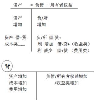 cpa會計科目