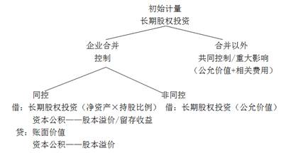 cpa會(huì)計(jì)科目