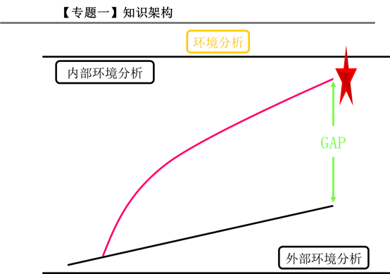 專題一：知識構架2
