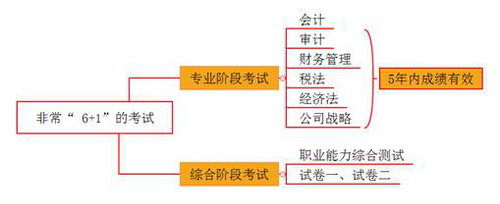 cpa經(jīng)濟(jì)法