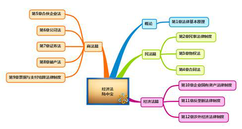 cpa經(jīng)濟(jì)法
