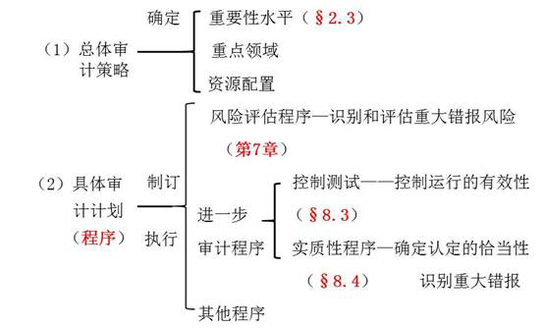 注會審計(jì)科目