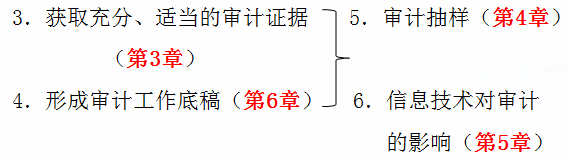 審計(jì)抽樣