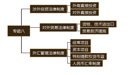 注會經(jīng)濟法