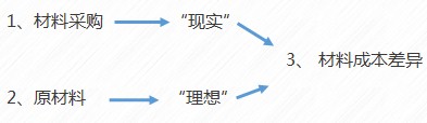 初級(jí)會(huì)計(jì)材料采購