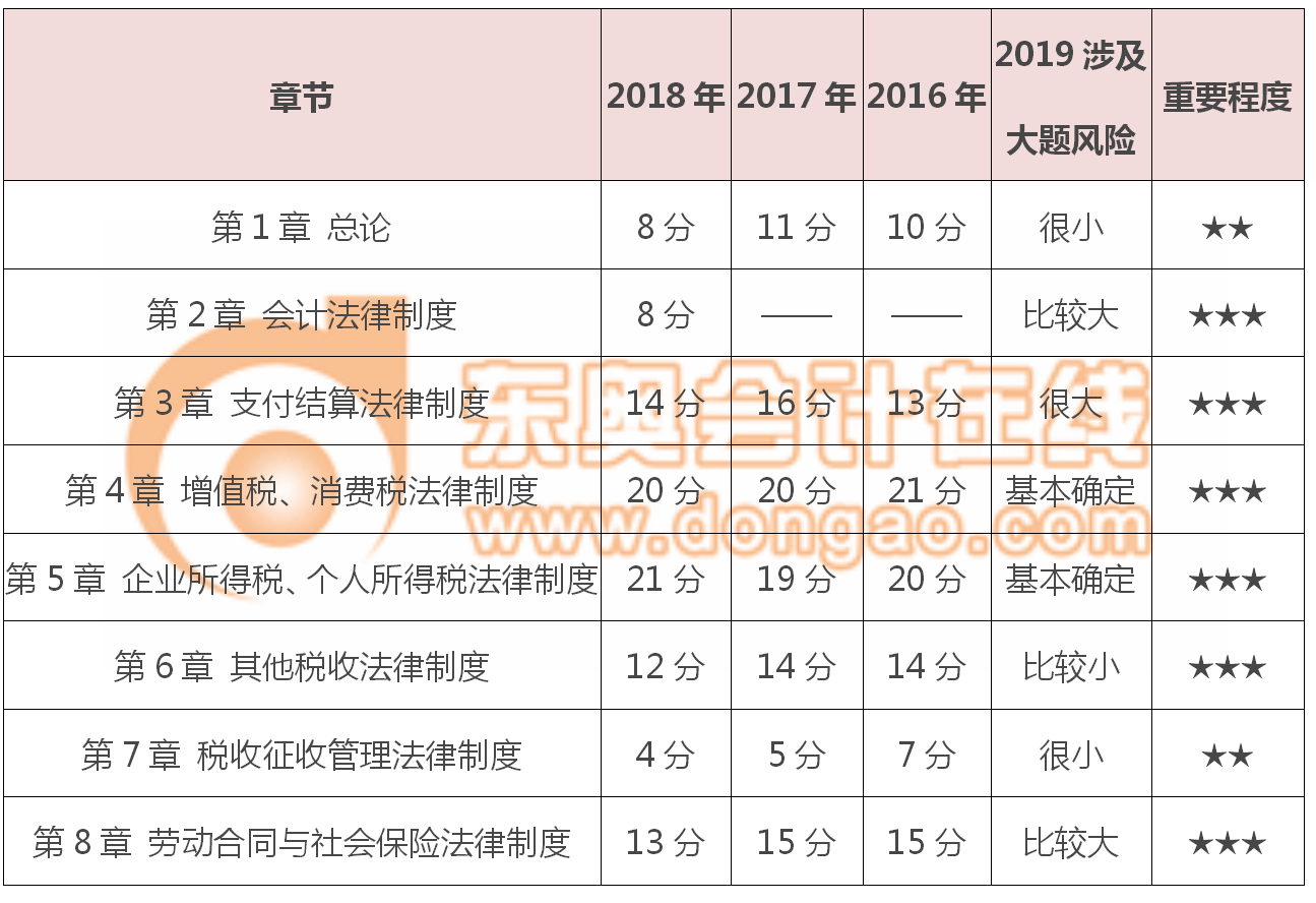 初級會計經(jīng)濟法基礎(chǔ)章節(jié)