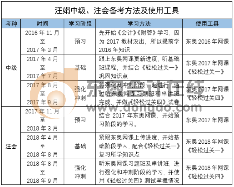 中級(jí)會(huì)計(jì)職稱、注會(huì)學(xué)習(xí)方法