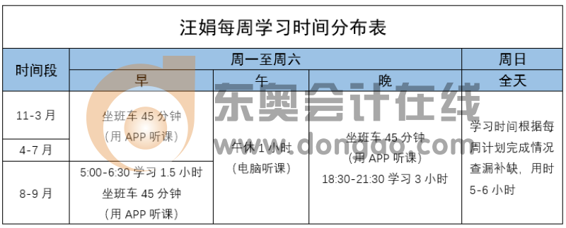 注會(huì)每周學(xué)習(xí)時(shí)間分布表