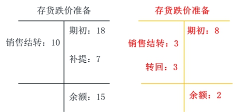 存貨跌價(jià)準(zhǔn)備