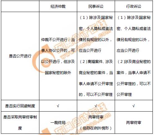 初級(jí)會(huì)計(jì)仲裁裁決