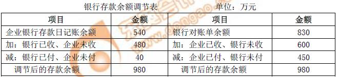 初級(jí)會(huì)計(jì)銀行存款余額調(diào)節(jié)表