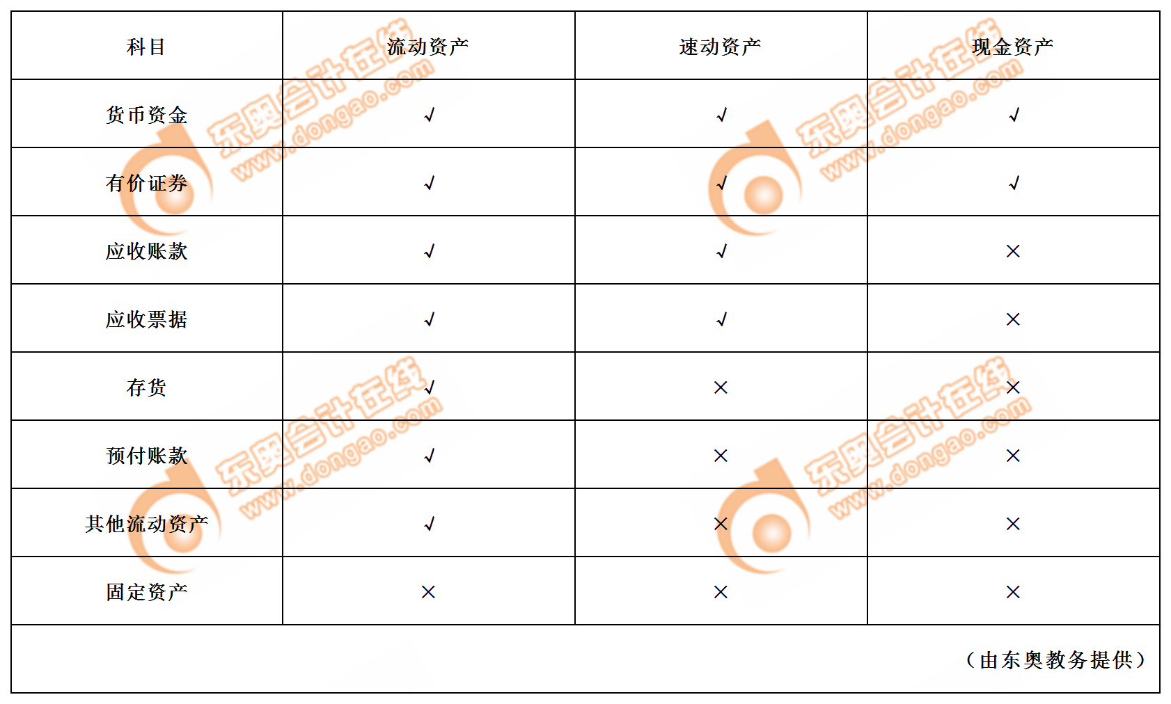 流動(dòng)資產(chǎn)、速動(dòng)資產(chǎn)和現(xiàn)金資產(chǎn)的范圍比較