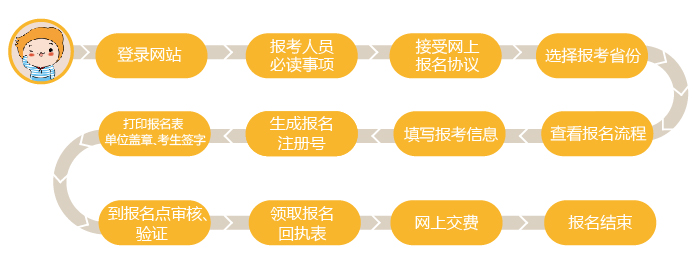 2019中級(jí)會(huì)計(jì)非首次報(bào)名流程