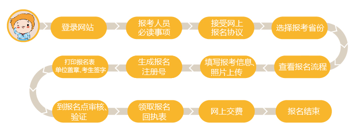 2019中級(jí)會(huì)計(jì)首次報(bào)名流程