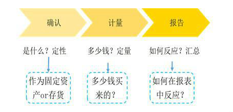 初級(jí)會(huì)計(jì)一點(diǎn)通