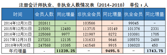 注冊會計師執(zhí)業(yè)情況