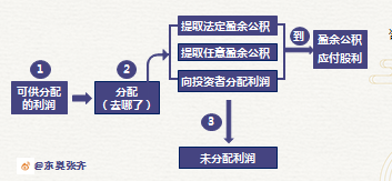 初級會計(jì)利潤分配第一步