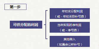 初級會計(jì)可供分配利潤
