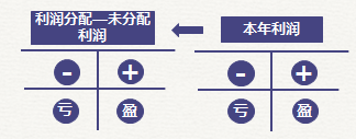 初級會計(jì)本年利潤