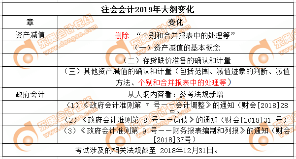 2019年注冊會計(jì)師考試《會計(jì)》科目大綱變化分析