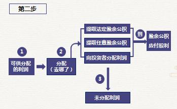 初級會計(jì)盈余公積