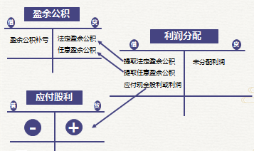 初級會計(jì)知識點(diǎn)
