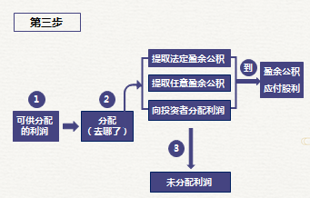 初級會計(jì)公積