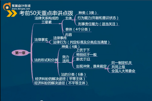 初級會計第一章