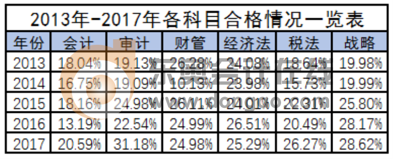 注會(huì)成績(jī)合格表