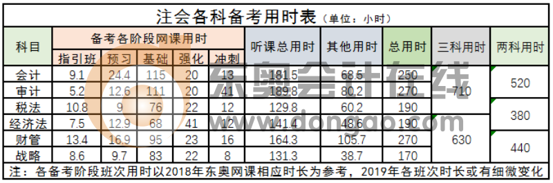 注會(huì)備考用時(shí)分析表