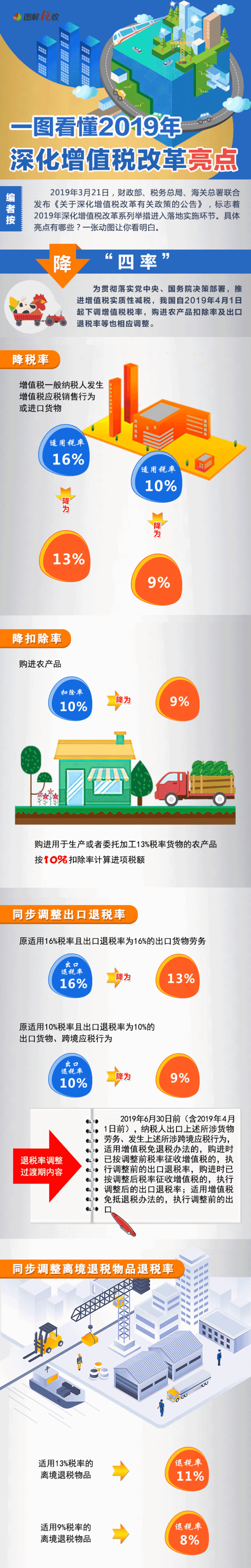 稅務(wù)師：一張動圖看懂2019年深化增值稅改革亮點(diǎn)