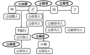初級(jí)會(huì)計(jì)票據(jù)行為