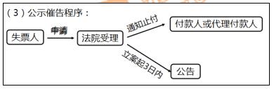 初級(jí)會(huì)計(jì)公示催告程序