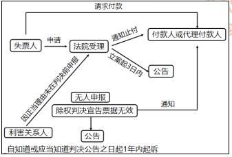 初級(jí)會(huì)計(jì)判決2