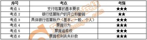 初級(jí)會(huì)計(jì)本講考點(diǎn)