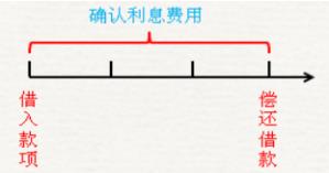 初級會(huì)計(jì)利息