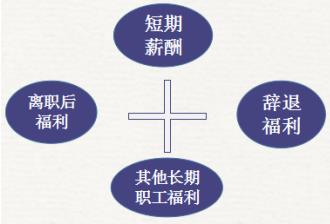 初級會(huì)計(jì)職工薪酬